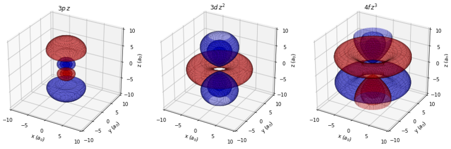 3D images of 3pz, 3dz2, and 4fz3 atomic orbitals